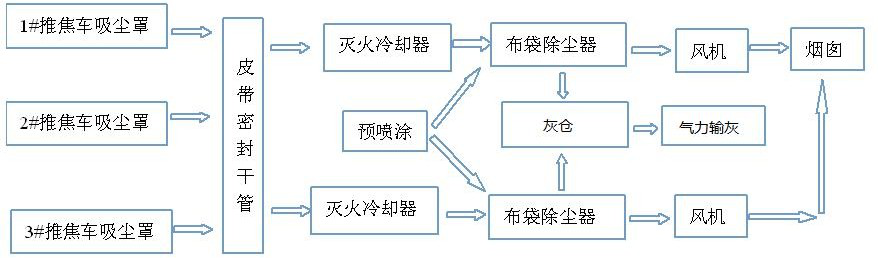 焦?fàn)t機(jī)側(cè)皮帶小車式地面站除塵器